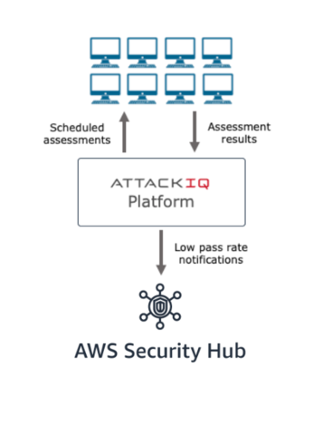 AWS Security Hub Integration for AttackIQ